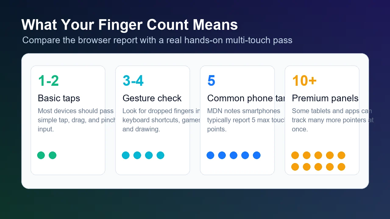 Multi-touch point count diagram showing 1 to 10 finger support levels