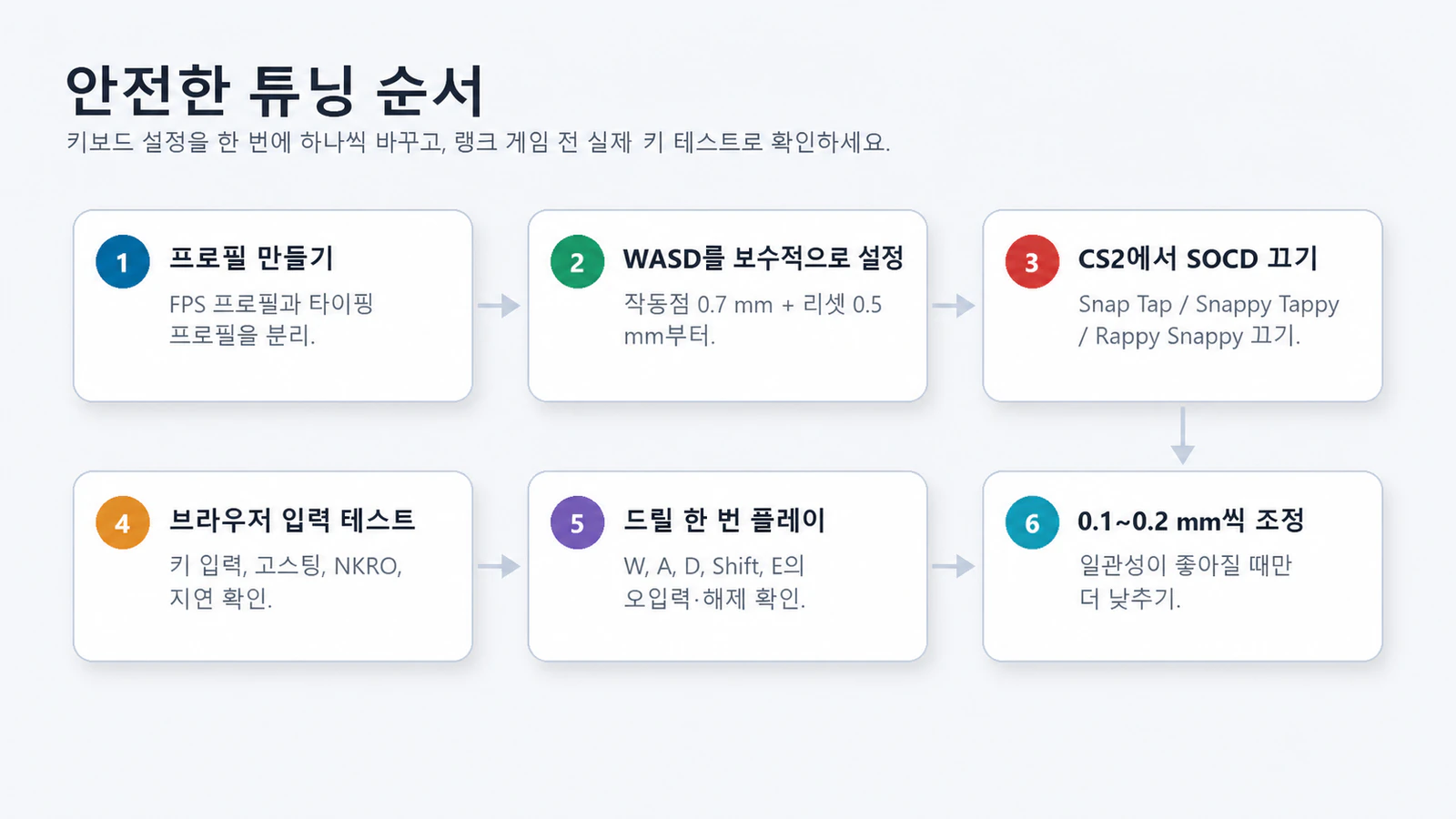 안전한 래피드 트리거 튜닝 순서: 프로필 생성, 보수적인 WASD 설정, CS2에서 SOCD 비활성화, 브라우저 입력 테스트, 드릴 1회 플레이, 천천히 조정
