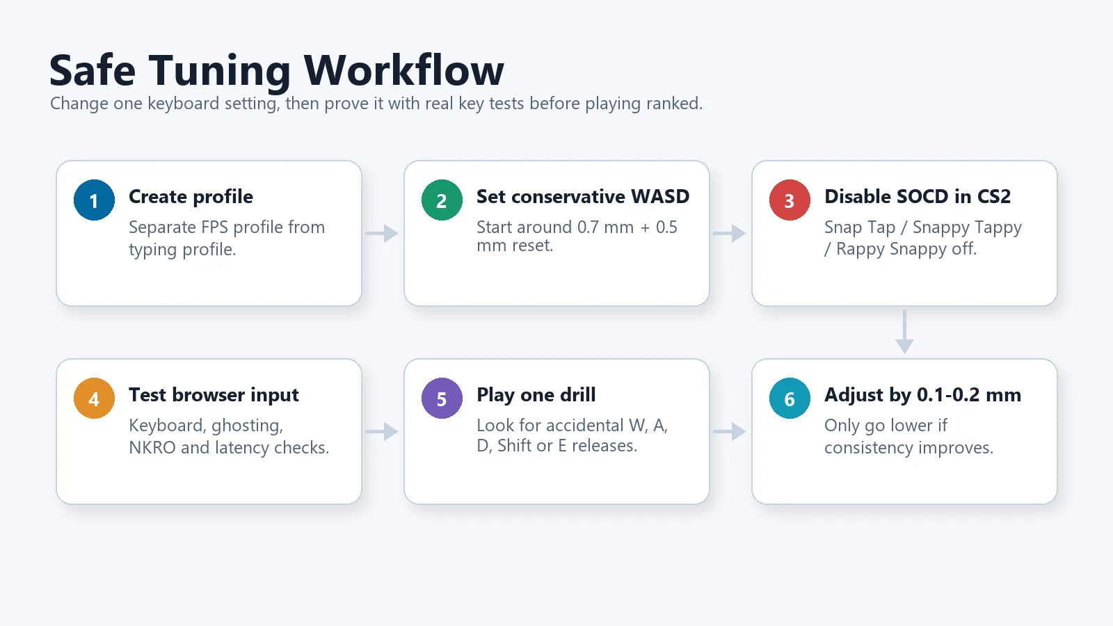 Safe Rapid Trigger tuning workflow: create profile, set conservative WASD, disable SOCD in CS2, test browser input, play one drill, adjust slowly