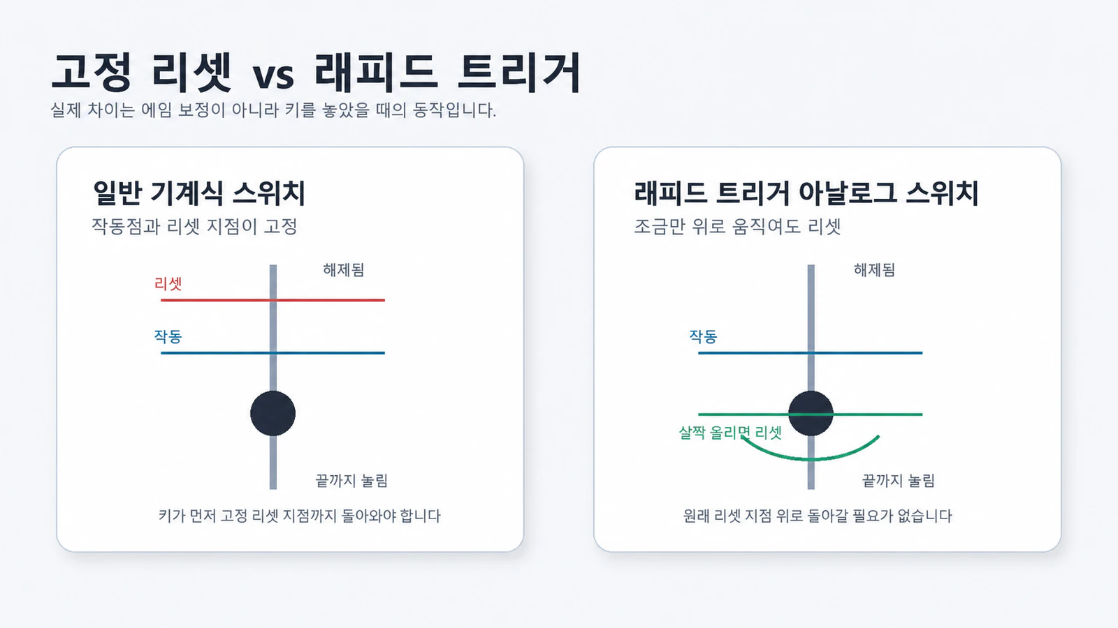 전통적인 고정 리셋 키보드 동작과 래피드 트리거의 동적 리셋 동작을 비교한 다이어그램