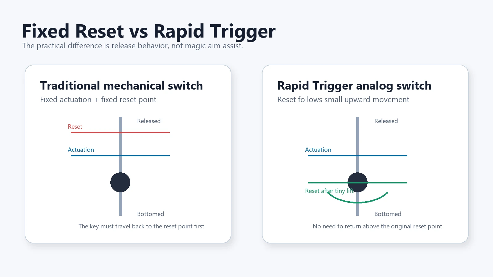 Diagram comparing traditional fixed reset keyboard behavior with Rapid Trigger dynamic reset behavior