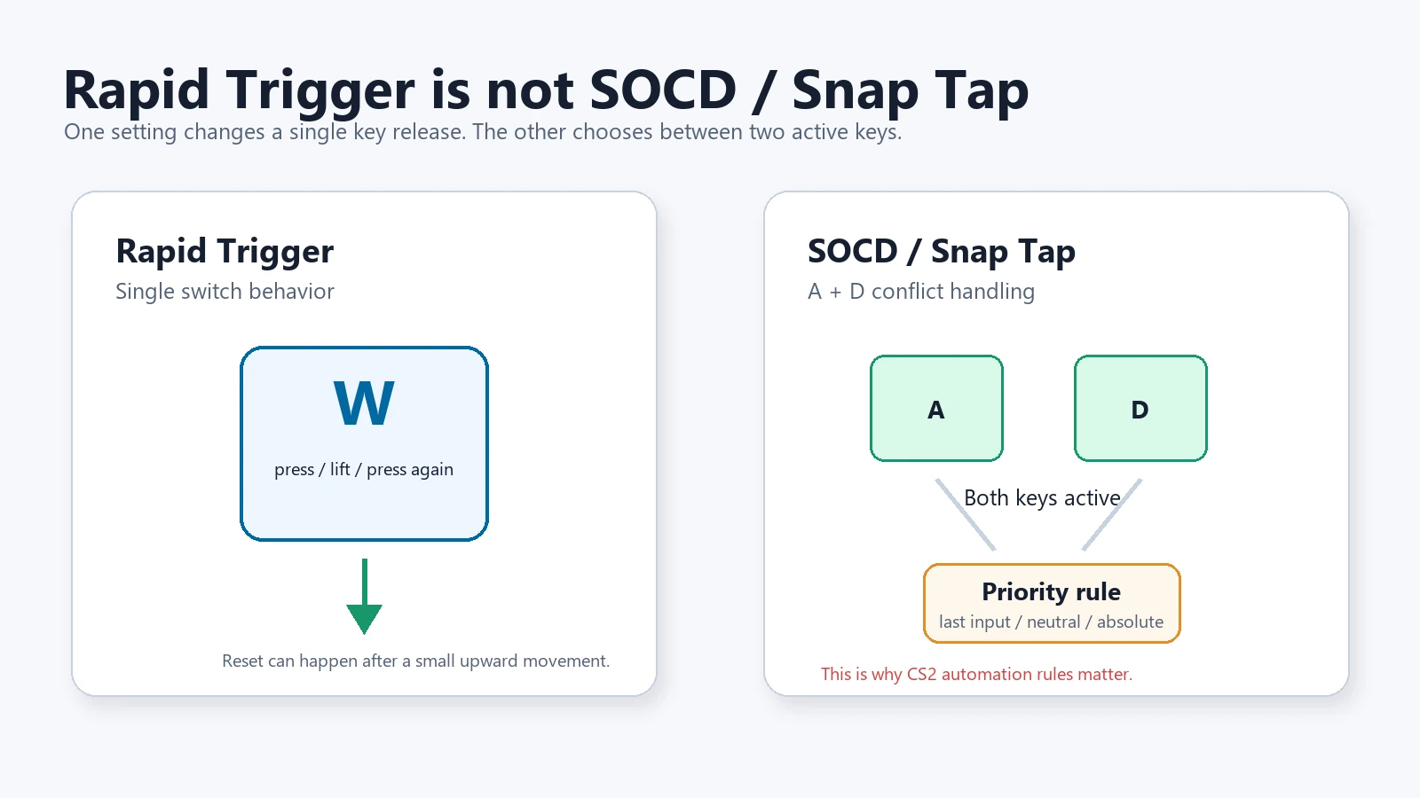 Diagram explaining that Rapid Trigger is single switch behavior while SOCD and Snap Tap handle A and D conflict priority