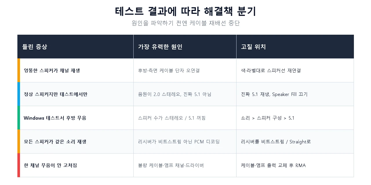 뒤바뀐 케이블, 스테레오 콘텐츠, 윈도우 스피커 개수, 리시버 디코딩, 죽은 채널 등 각 서라운드 사운드 증상을 유력 원인과 해결 위치에 연결한 표