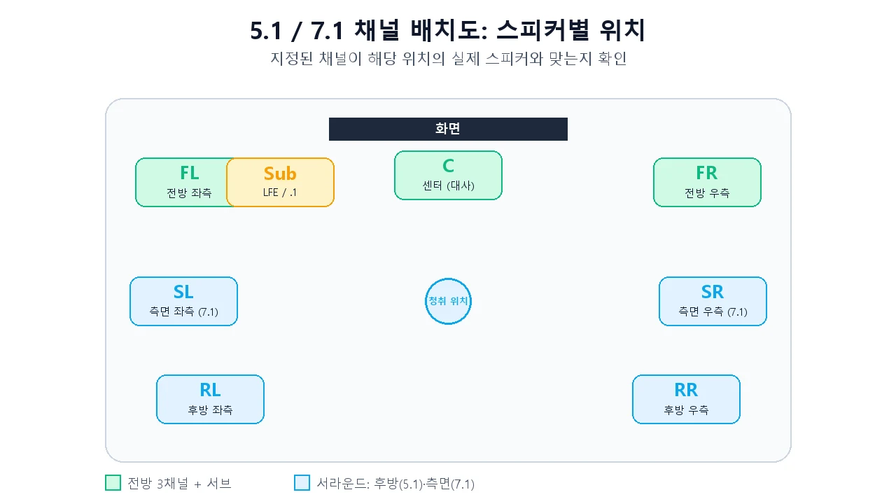 청취 위치를 중심으로 프런트 좌, 센터, 프런트 우, 서브우퍼, 사이드 좌, 사이드 우, 후방 좌, 후방 우를 배치한 5.1 및 7.1 채널 맵 다이어그램