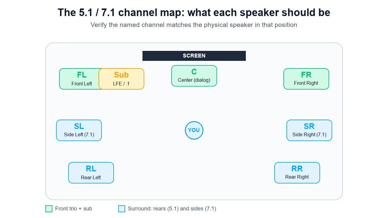 5.1 and 7.1 surround speaker channel map