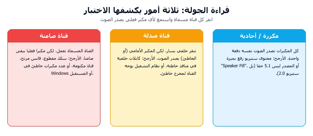 ثلاث بطاقات نتائج تشرح قناة صامتة وقناة معكوسة ونتيجة مكررة أو أحادية من اختبار مرور الصوت المحيطي، مع السبب المرجح لكل منها