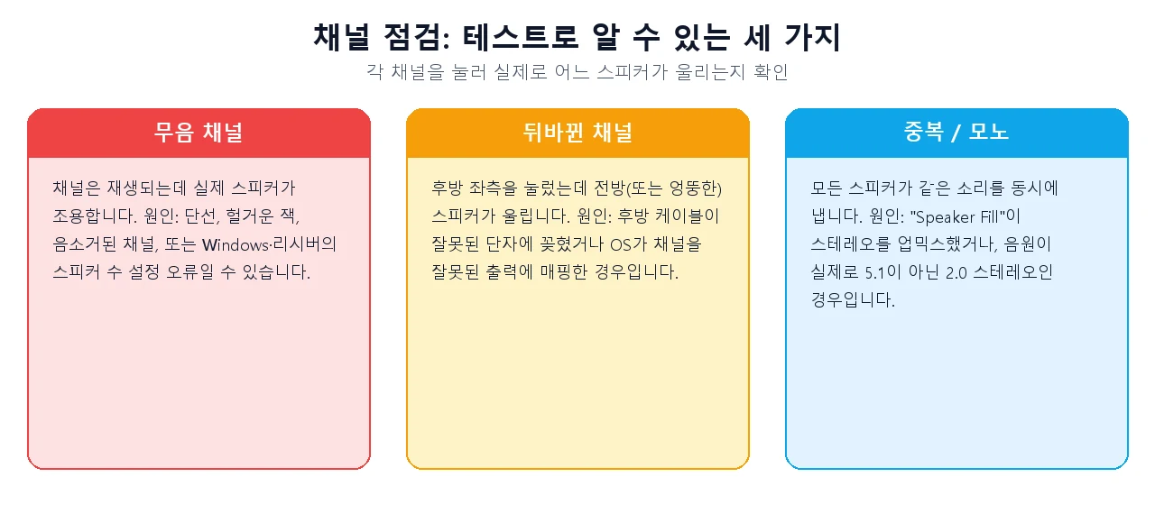 서라운드 사운드 워크어라운드 테스트의 무음 채널, 뒤바뀐 채널, 복사되거나 모노 결과를 각각의 유력 원인과 함께 설명하는 세 개의 결과 카드