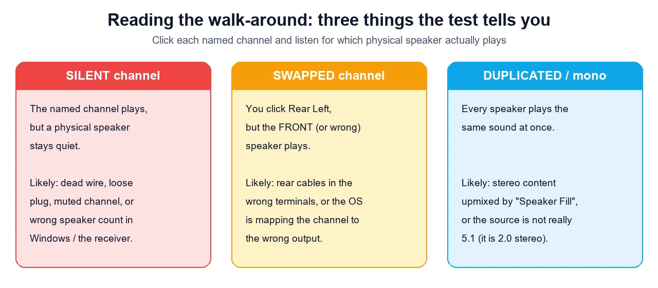 Surround sound test result cards for silent, swapped, and duplicated channels