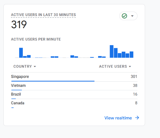 GA4 Realtime card showing 319 active users in the last 30 minutes and Singapore listed at 301