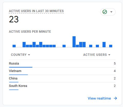 Later GA4 Realtime context check showing 23 active users in the last 30 minutes
